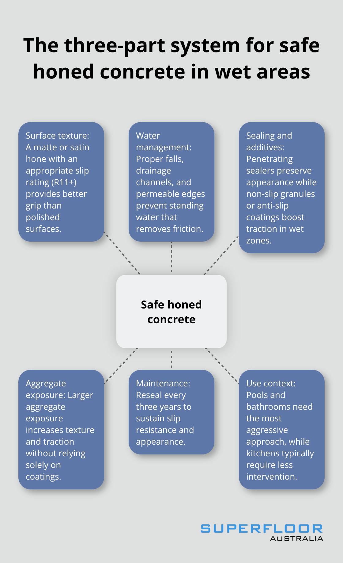 Hub-and-spoke showing the integrated safety system for honed concrete in wet Australian conditions - is honed concrete slippery when wet