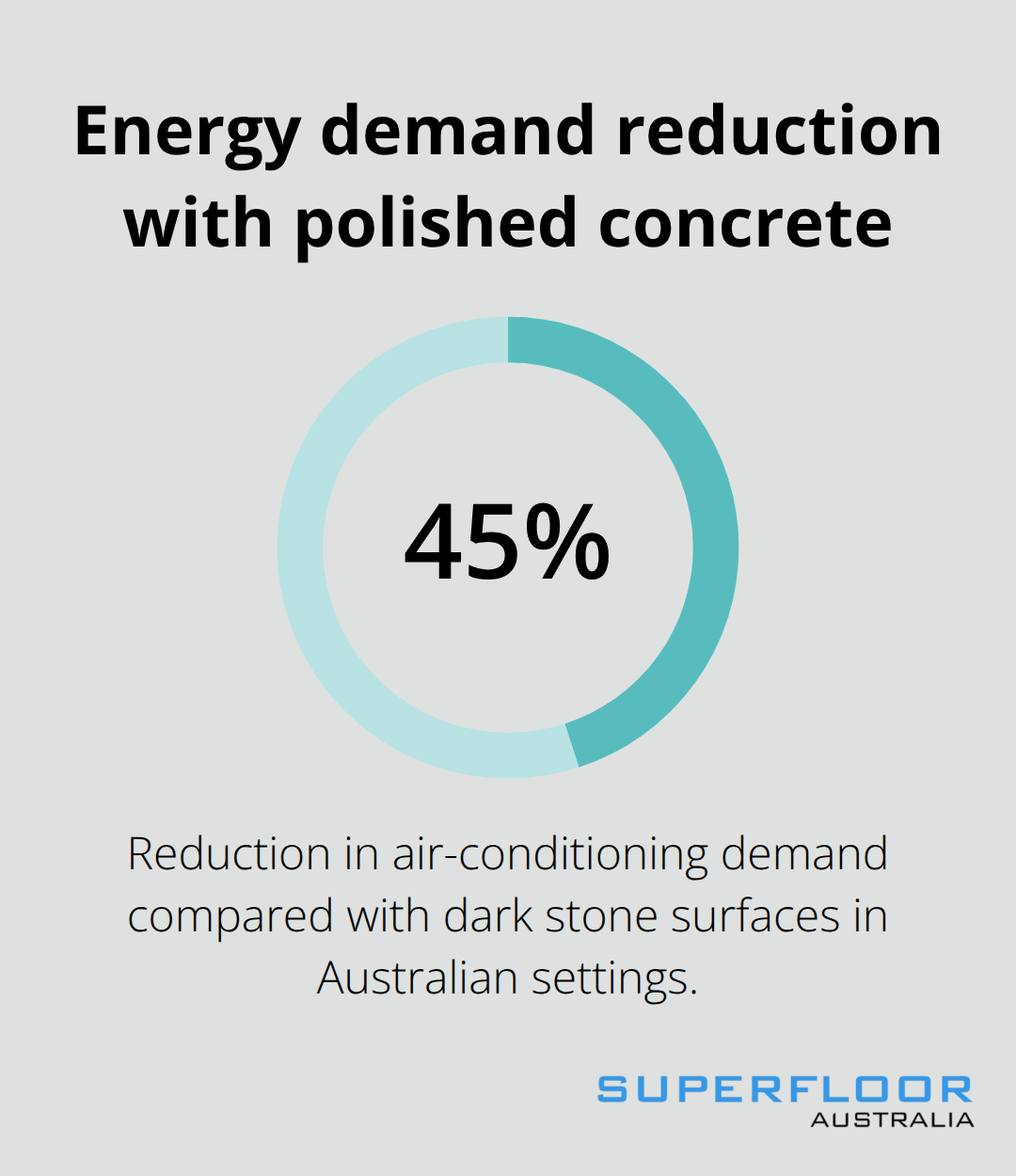 Chart showing the percentage reduction in air-conditioning demand versus dark stone surfaces - is polished concrete expensive