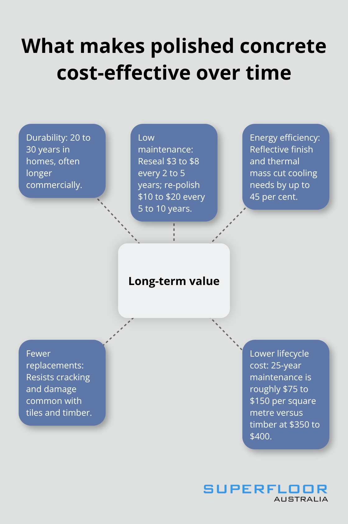 Hub-and-spoke visual of long-term value drivers for polished concrete in Australia