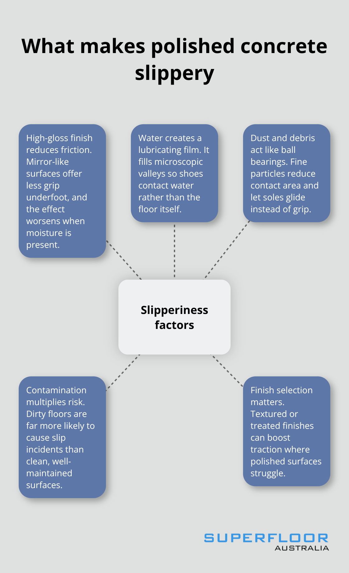 Key factors that reduce traction on polished concrete in Australian homes and businesses - is polished concrete slippery