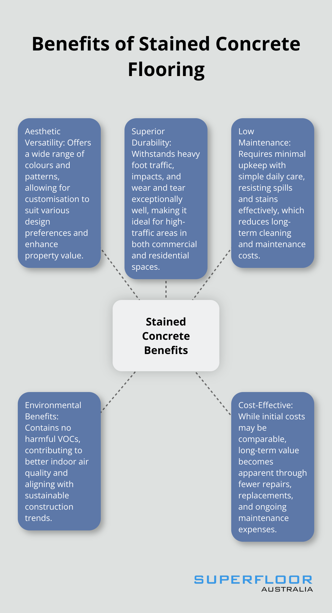 Hub and spoke diagram showing the key benefits of stained concrete flooring