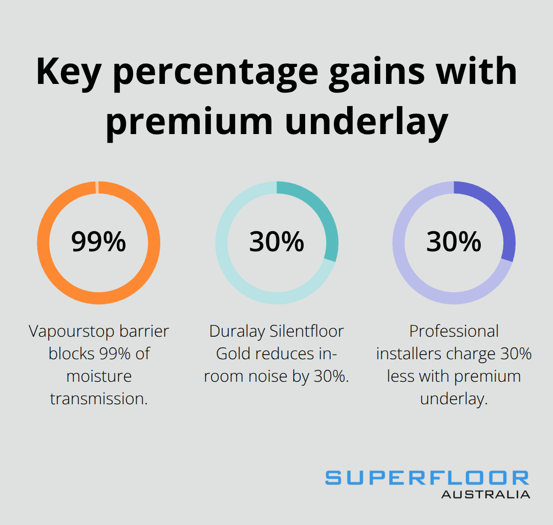 Percent improvements from premium underlay on concrete floors in Australia. - laminate underlay for concrete floors