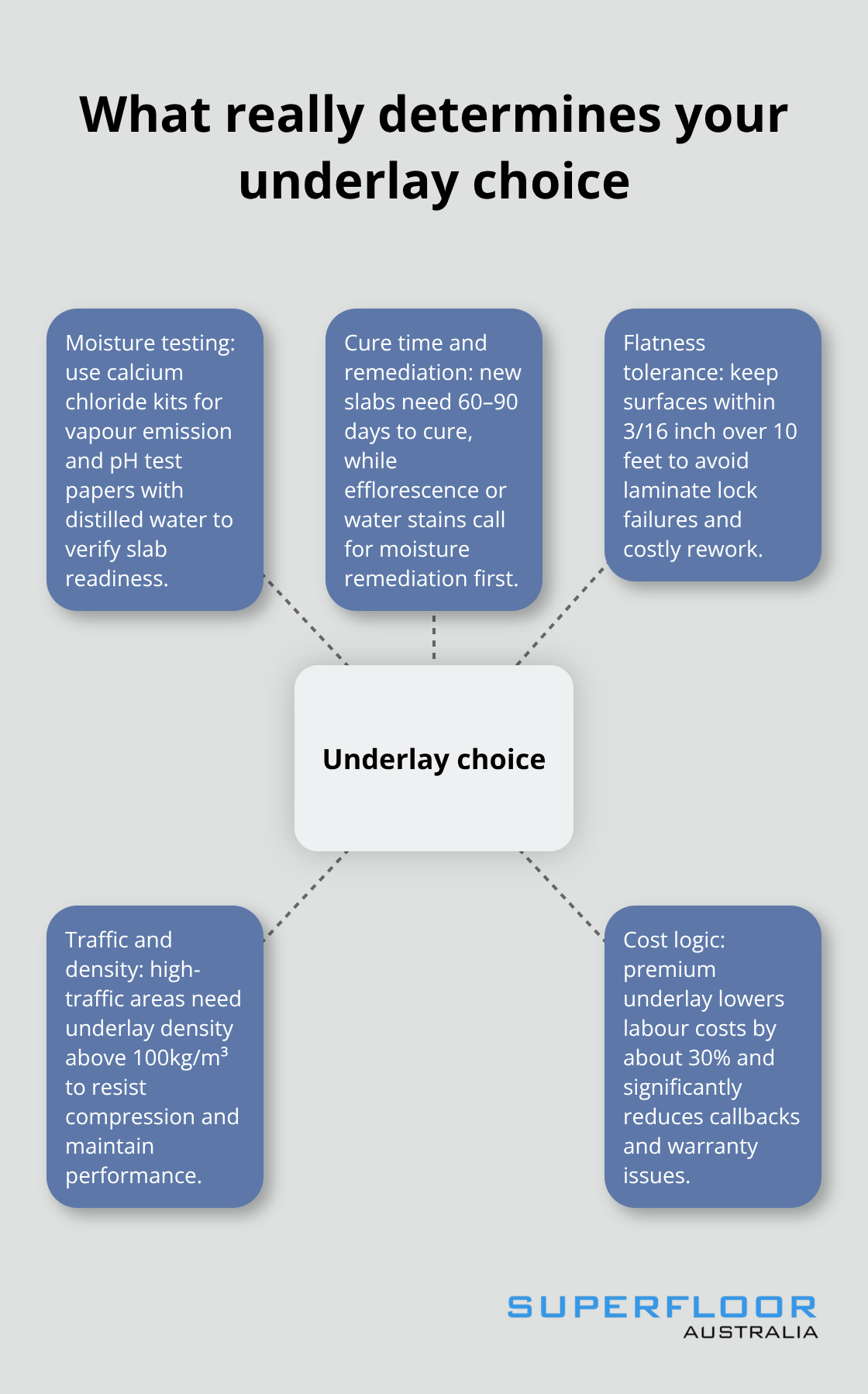 Hub-and-spoke view of key factors that determine laminate underlay choice on Australian concrete floors.