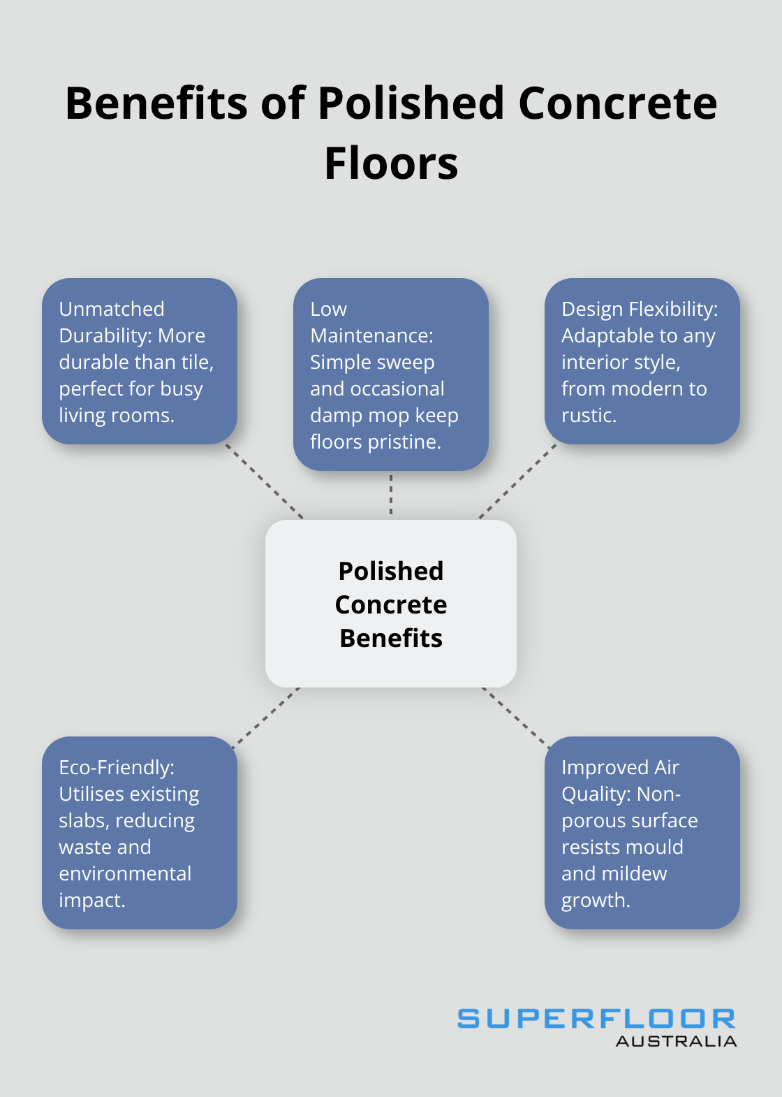 A hub and spoke chart showing the benefits of polished concrete floors: durability, low maintenance, design flexibility, eco-friendliness, and improved air quality. - living room residential polished concrete floors