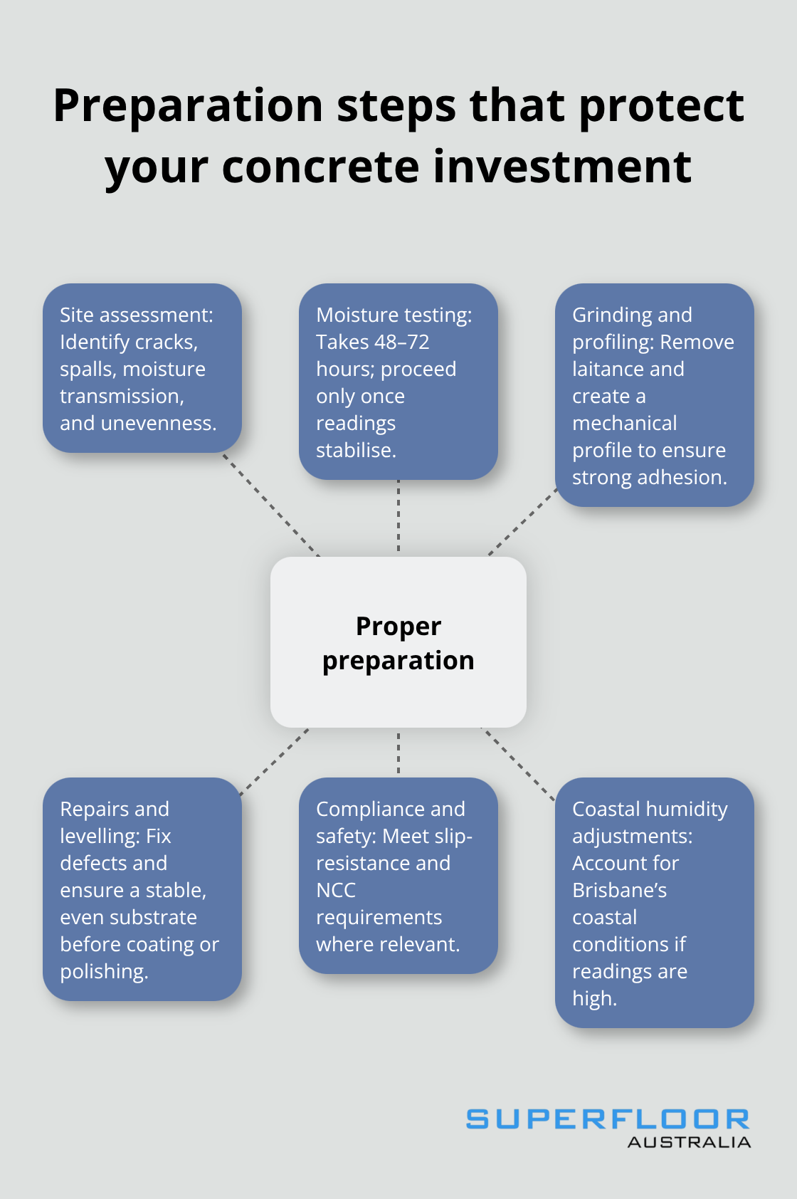 Key preparation steps for long-lasting concrete flooring in Brisbane.