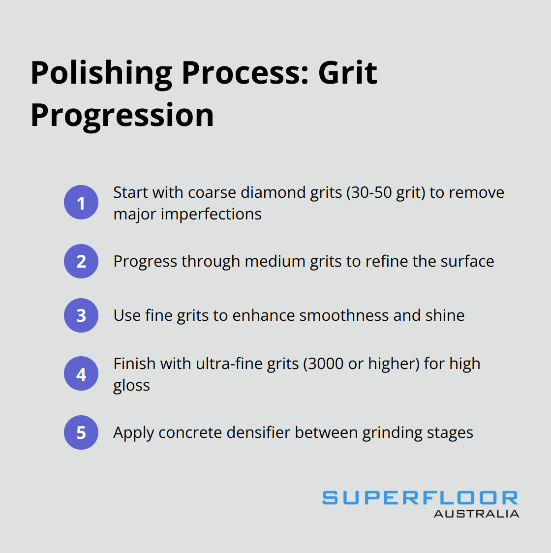 Ordered list showing the progression of grit levels in the concrete polishing process, from coarse to ultra-fine. - modern polished concrete floors
