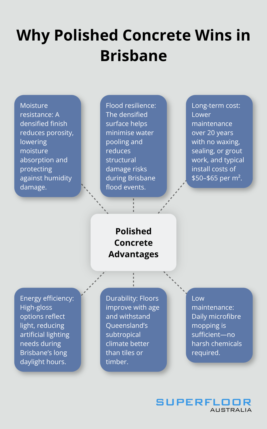 Key advantages of polished concrete floors for Brisbane homes, including moisture resistance, flood resilience, cost, energy efficiency, durability, and low maintenance. - modern polished concrete look