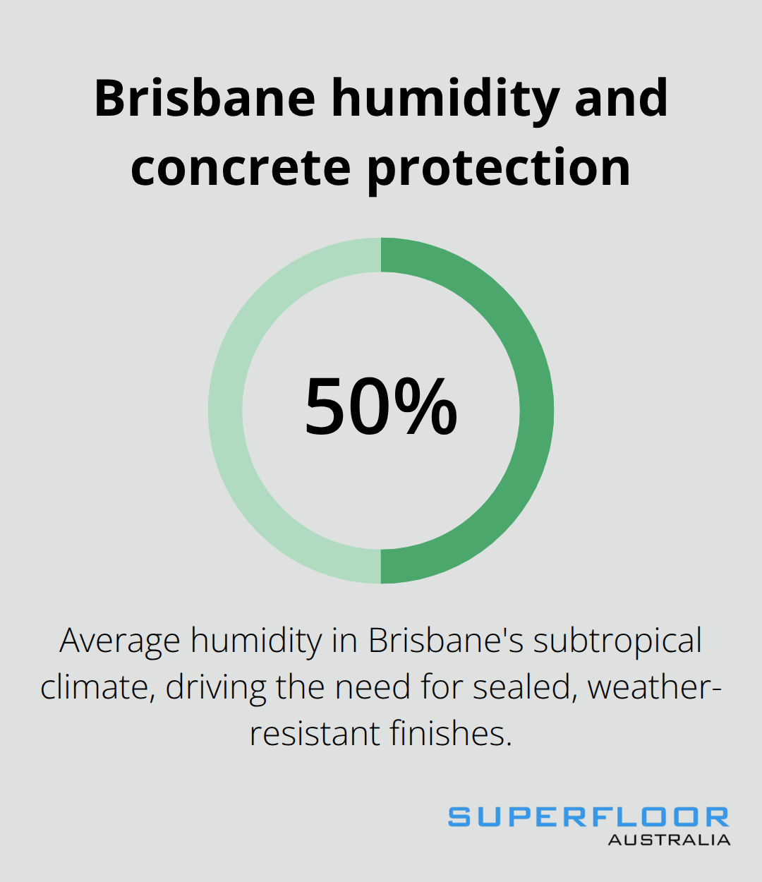 Average humidity figure reinforcing the need for protective outdoor concrete finishes in Brisbane - outdoor concrete finishes Brisbane