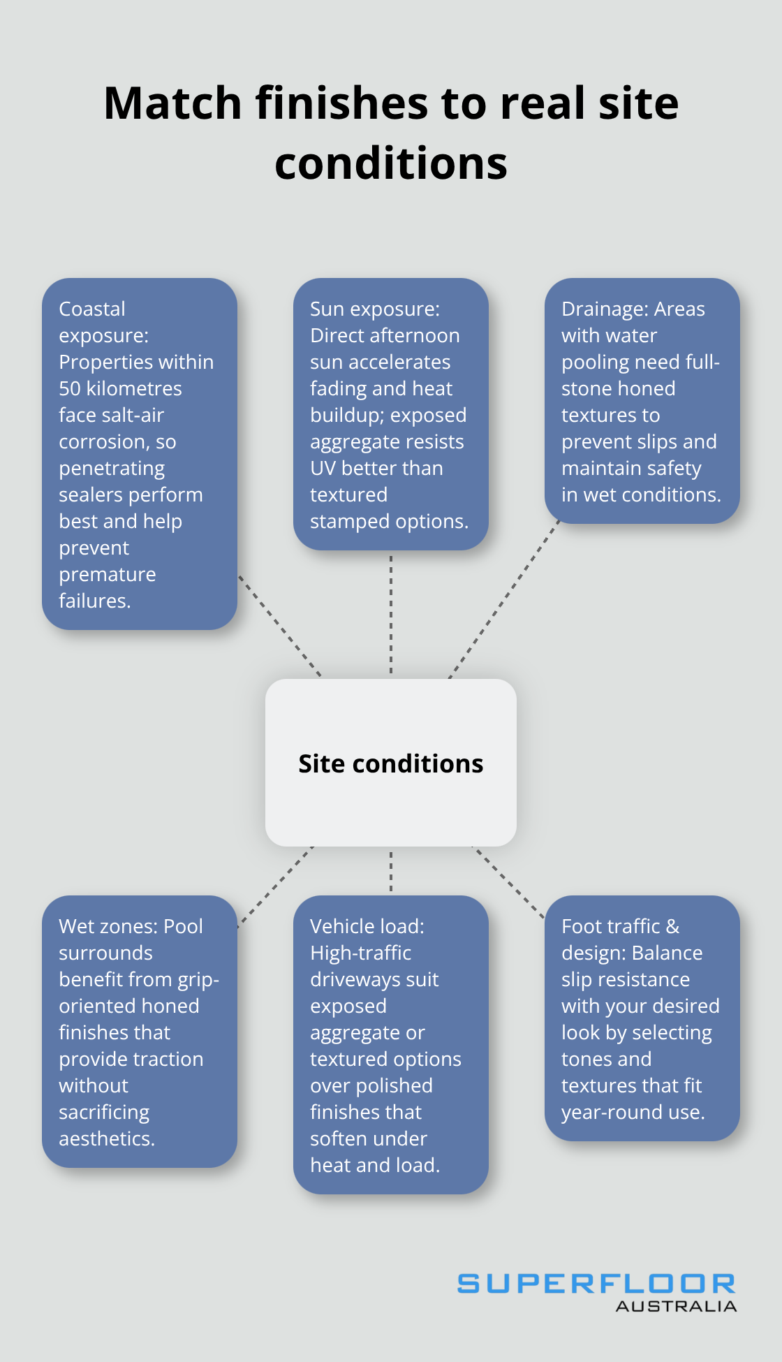 Hub-and-spoke showing key site factors that determine the best outdoor concrete finish in Brisbane