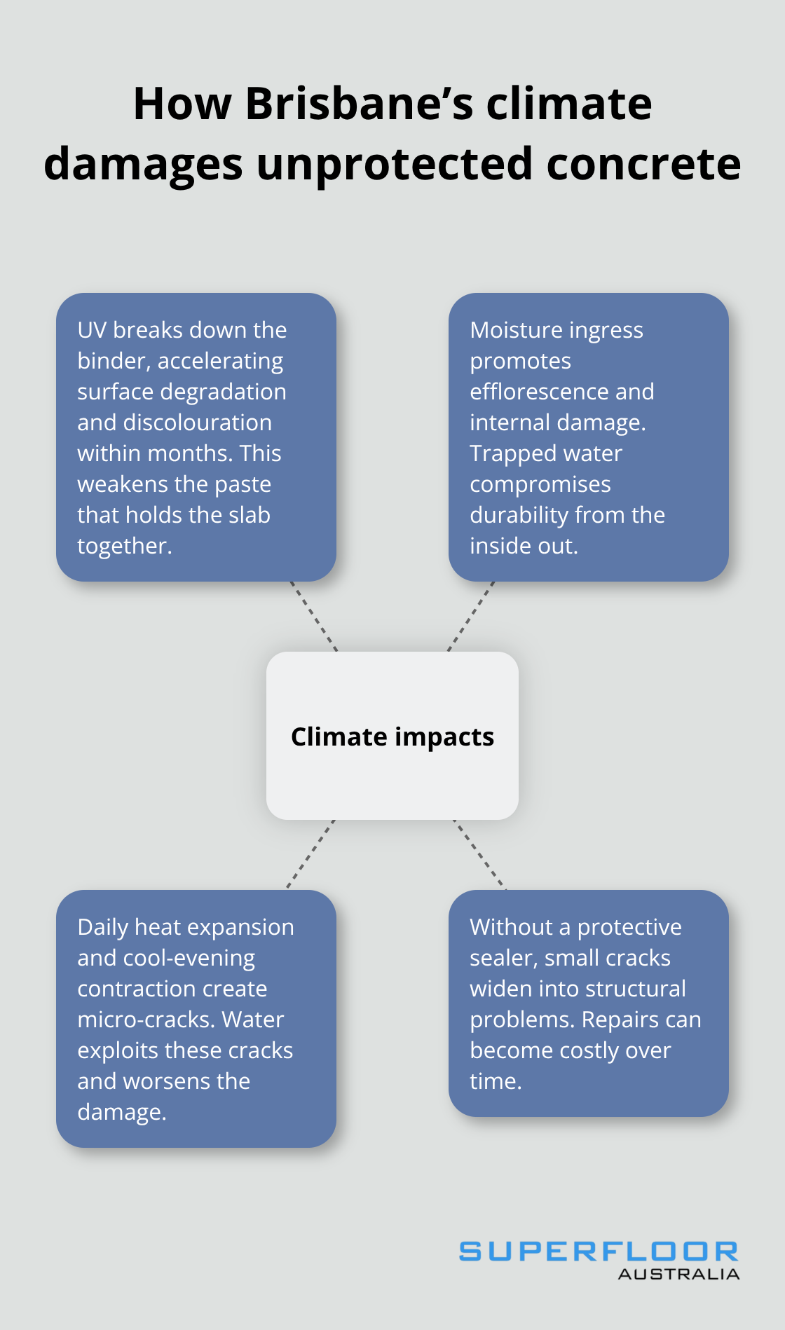 Diagram showing how UV, moisture, heat cycles, and lack of sealer damage outdoor concrete in Brisbane - outdoor concrete finishing Brisbane
