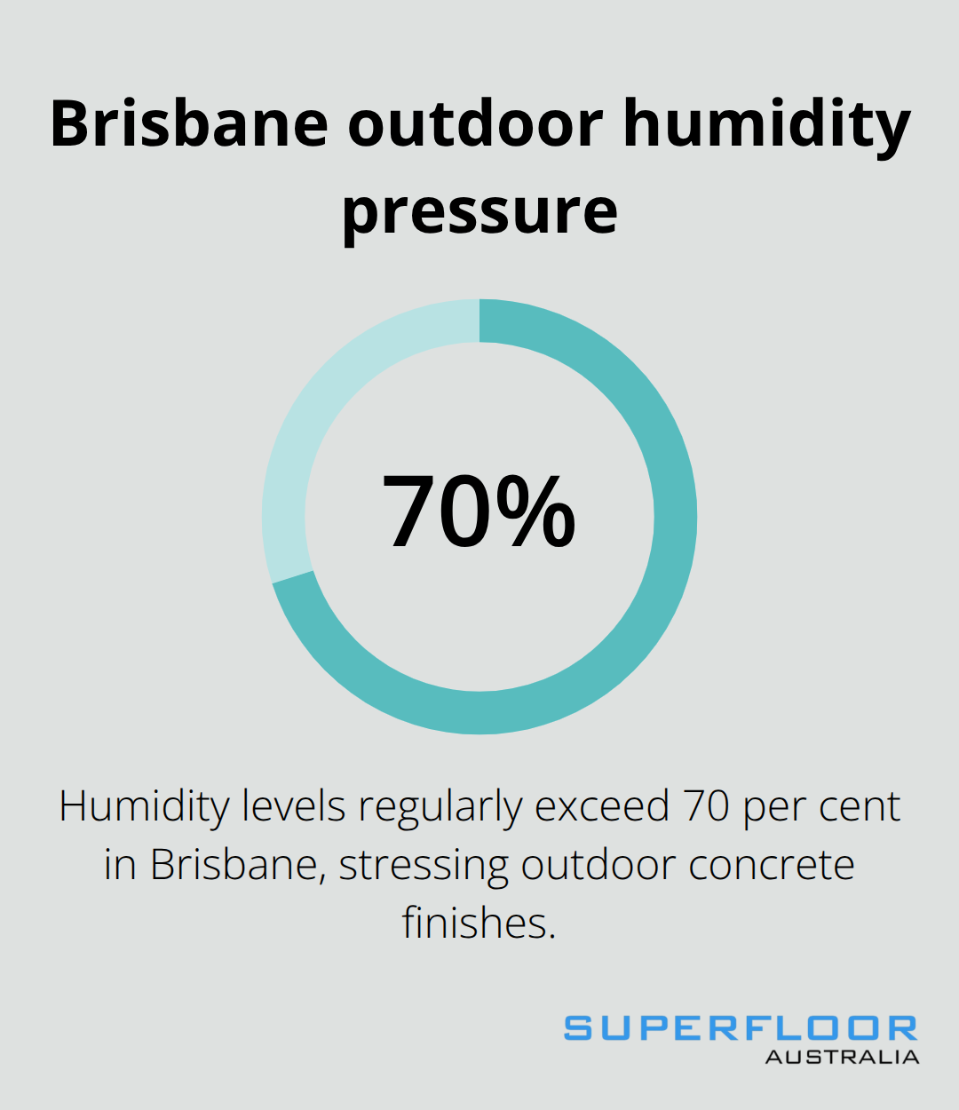 Chart showing Brisbane humidity regularly exceeding 70 per cent and its impact on outdoor finishes - outdoor concrete finishing ideas