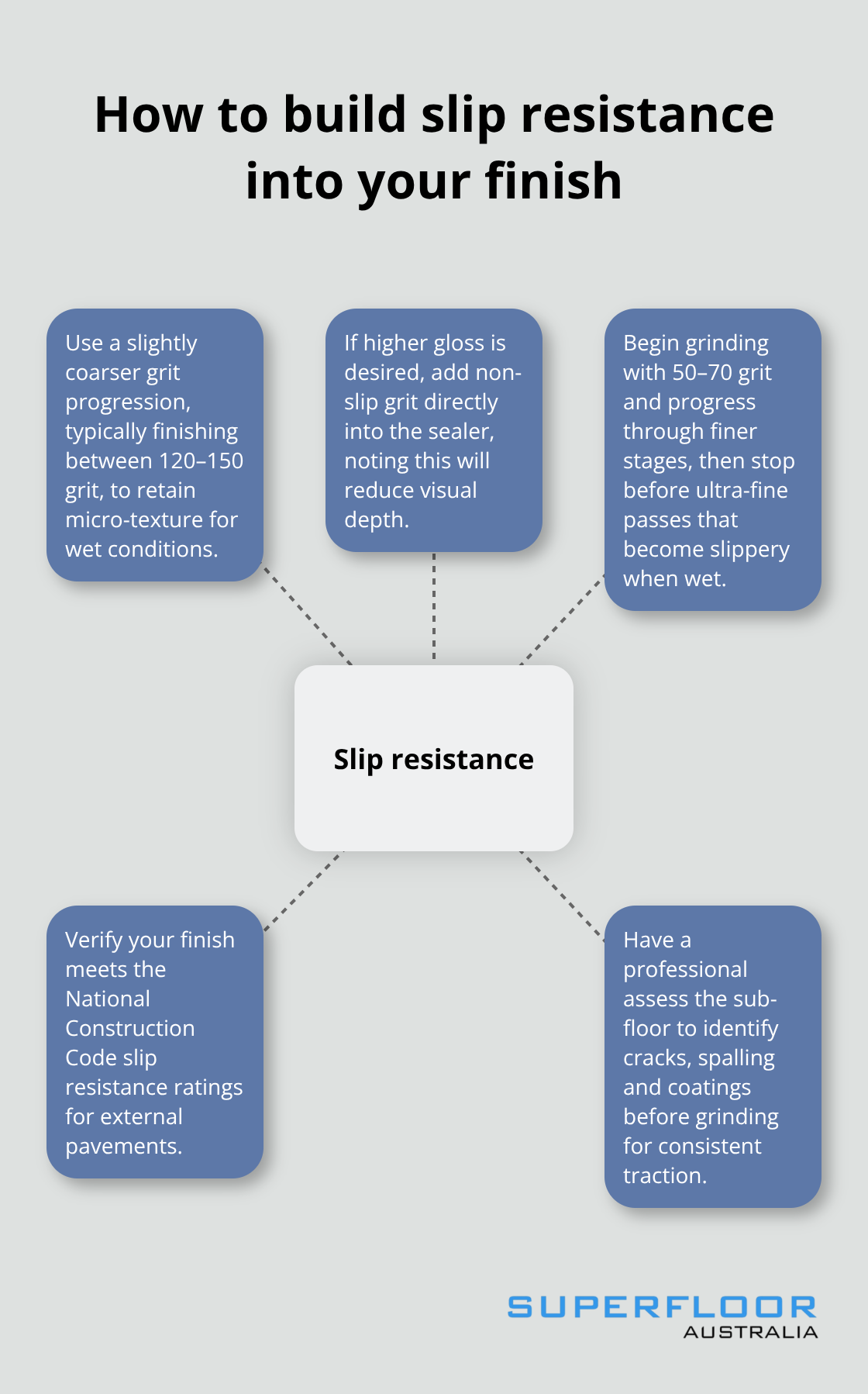 Hub-and-spoke diagram showing key choices that create slip-resistant outdoor concrete finishes