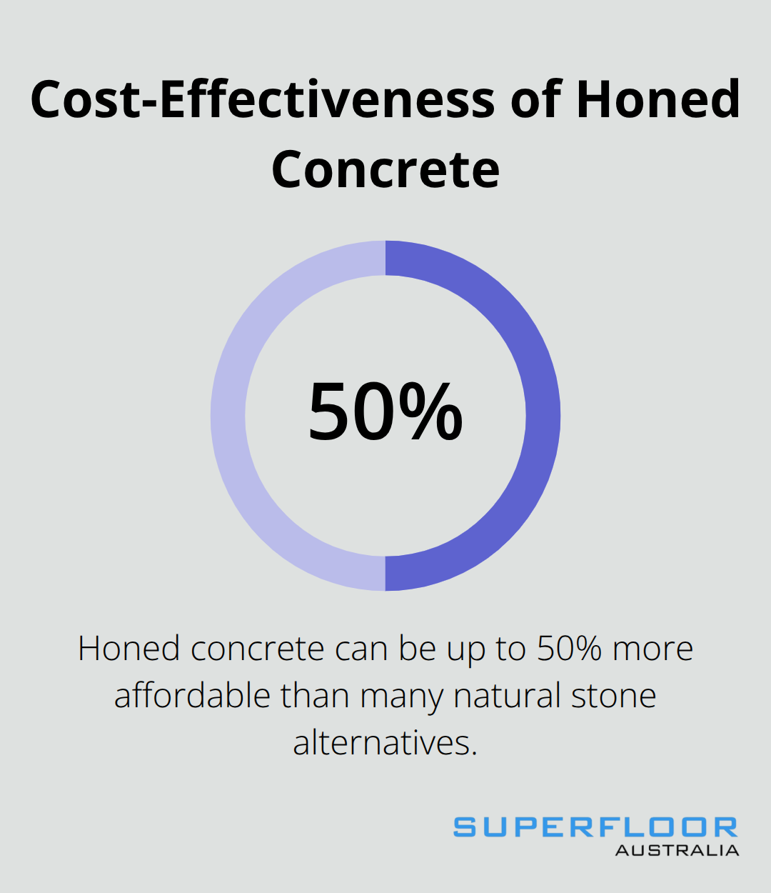 Chart showing honed concrete is up to 50% more affordable than natural stone alternatives