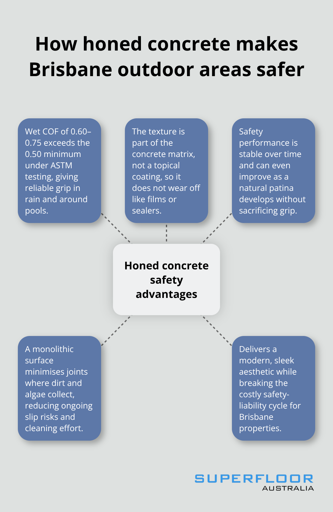 Key safety advantages of honed concrete for wet outdoor zones in Brisbane - outdoor honed concrete Brisbane