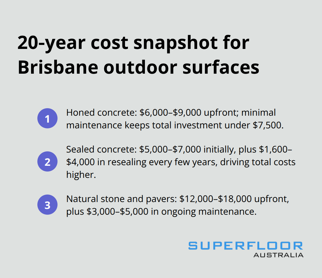 Compact comparison of upfront and maintenance costs for honed concrete, sealed concrete, and natural stone/pavers - outdoor honed concrete Brisbane