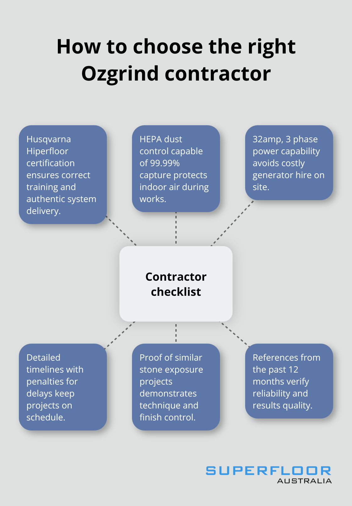 Hub-and-spoke checklist for selecting an Ozgrind contractor in Brisbane - ozgrind polished concrete brisbane