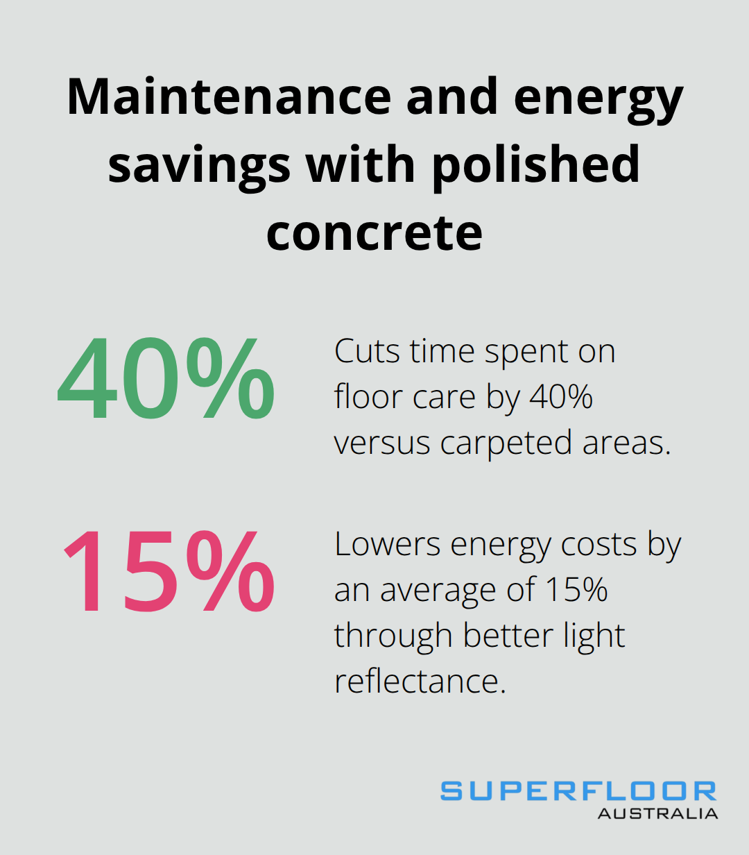 Percentages showing reduced floor care time and energy costs for Brisbane properties