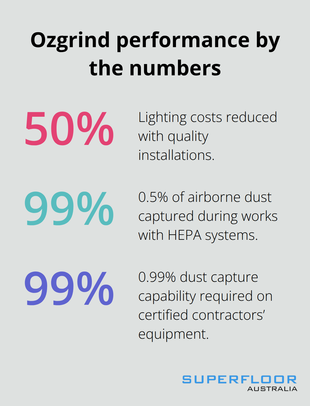 Key percentages for Ozgrind projects: lighting savings and dust capture performance