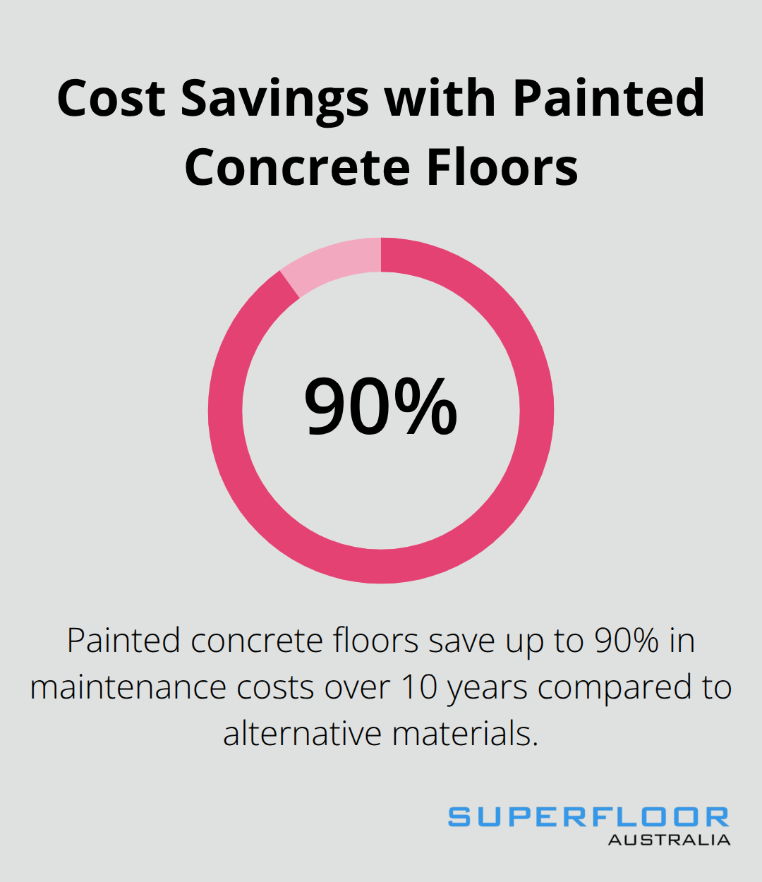 Chart showing 90% cost savings for painted concrete floors compared to alternative materials over 10 years