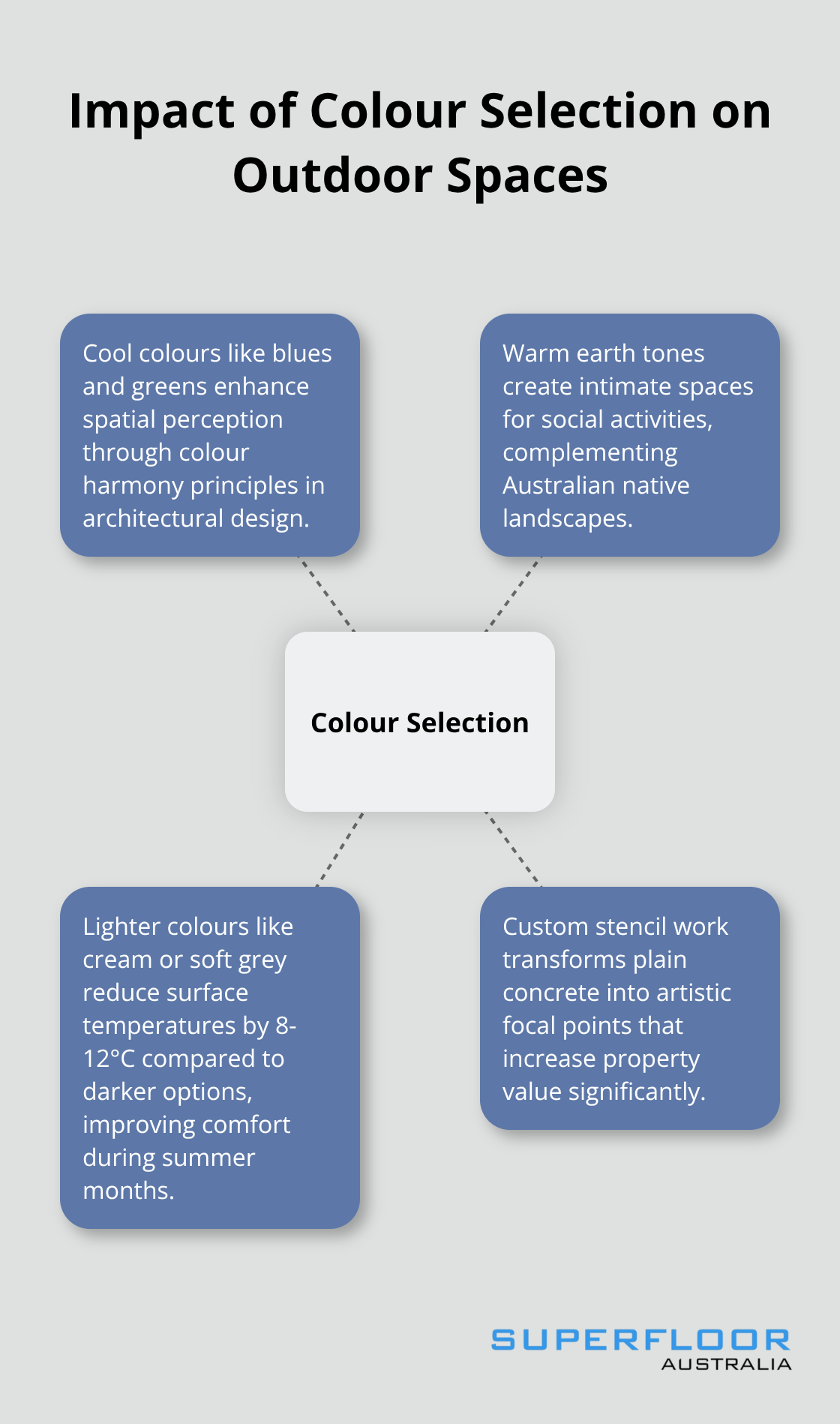 Hub and spoke chart illustrating various effects of colour selection on outdoor concrete floors - painted concrete floors outside