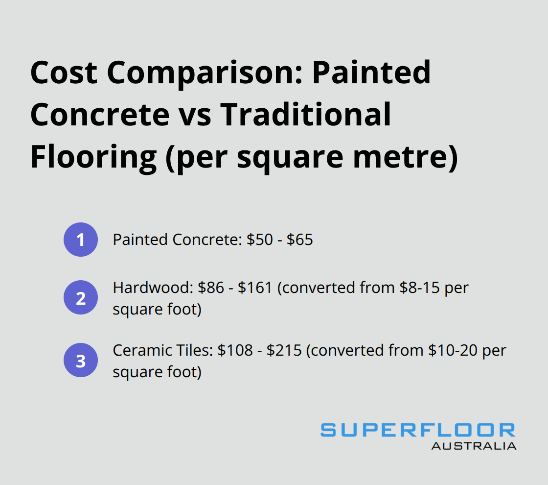 Cost comparison of painted concrete floors, hardwood floors, and ceramic tiles per square metre - painted concrete interior floors