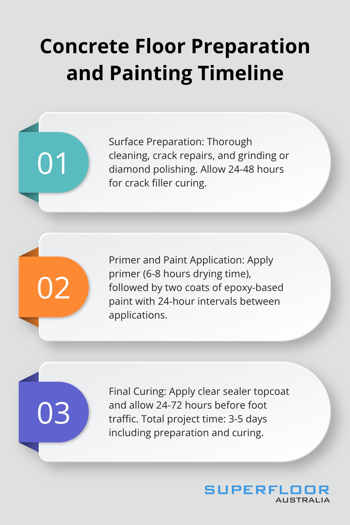 Timeline for concrete floor preparation and painting process, including surface preparation, primer application, paint application, and curing