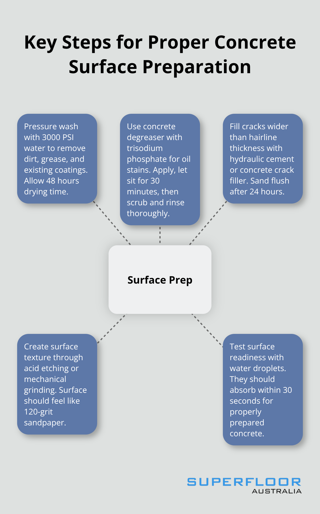 A hub-and-spoke chart showing five key steps for preparing concrete surfaces: pressure washing, degreasing, filling cracks, creating texture, and testing readiness.
