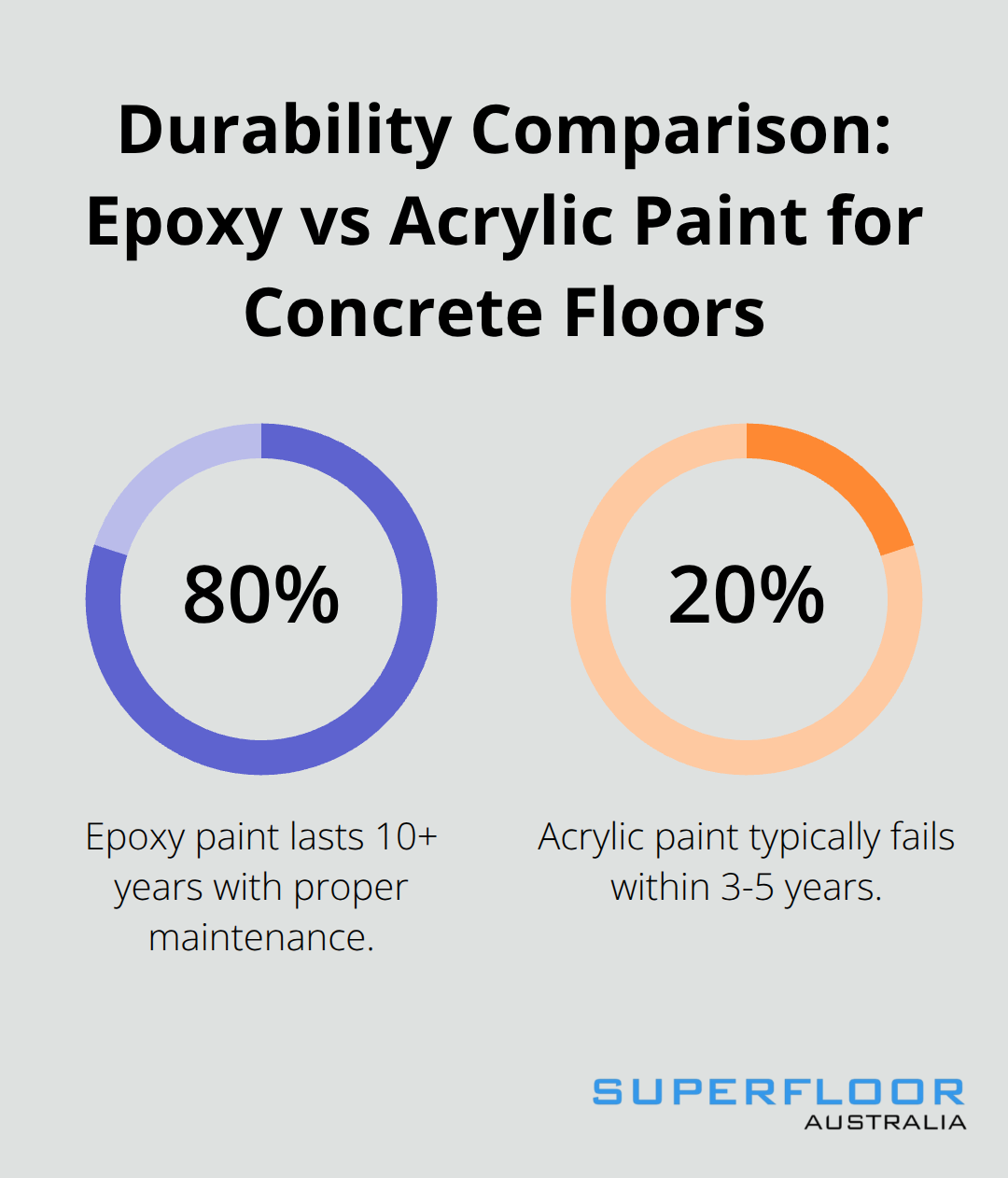 A percentage chart comparing the durability of epoxy paint (lasting over 10 years) to acrylic paint (typically failing within 3-5 years) for concrete floors. - painting concrete floors inside house