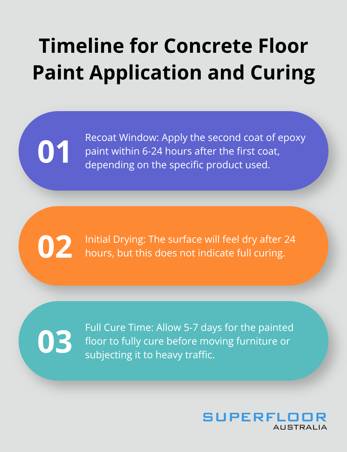 An ordered list chart showing three key timeframes for concrete floor paint application and curing: recoat window, initial drying, and full cure time. - painting concrete floors inside house