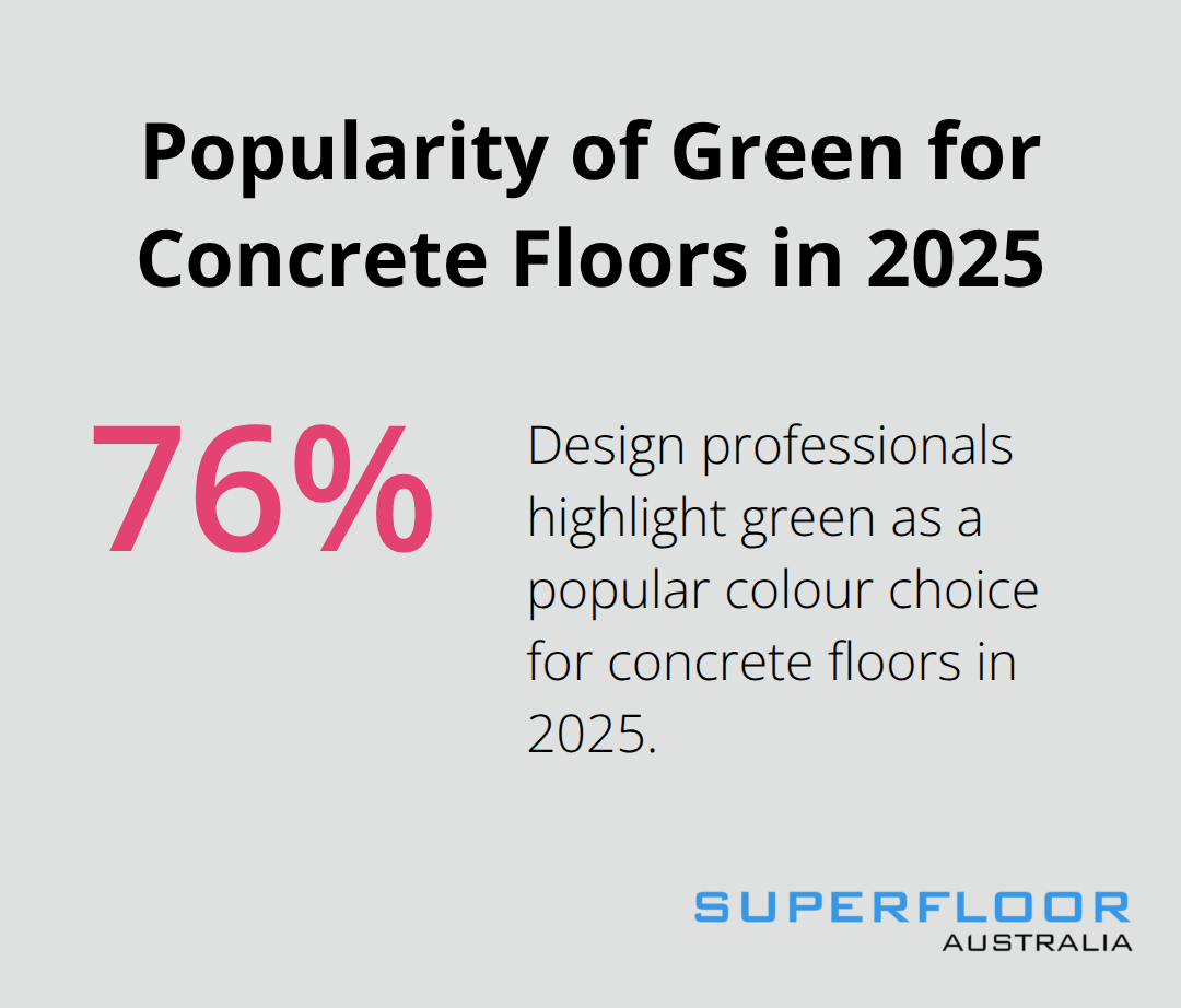 A pie chart showing that 76% of design professionals highlight green as a popular colour choice for concrete floors