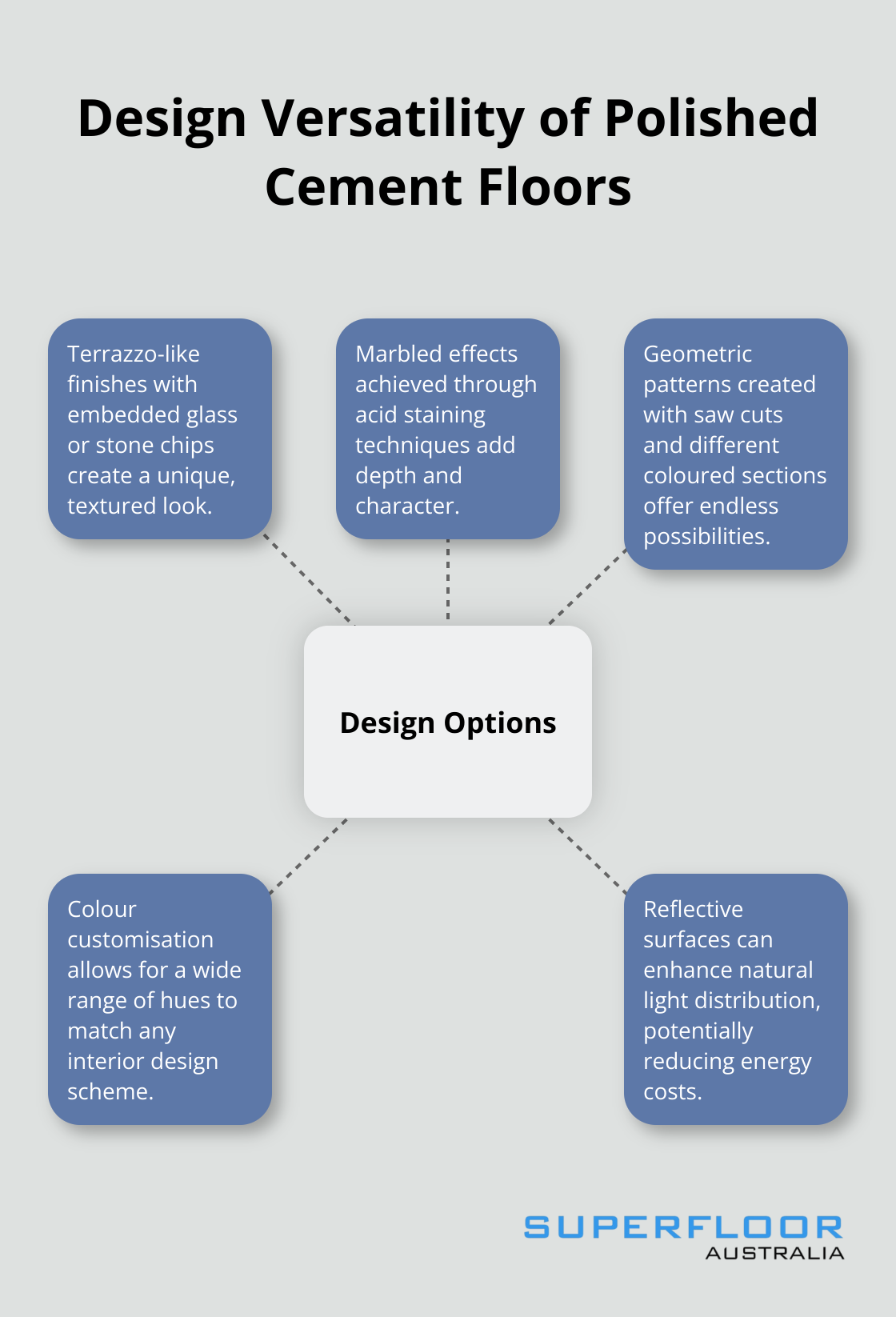 Hub and spoke chart showing design options for polished cement floors: Terrazzo-like finishes, Marbled effects, Geometric patterns, Colour customisation, and Reflective surfaces.