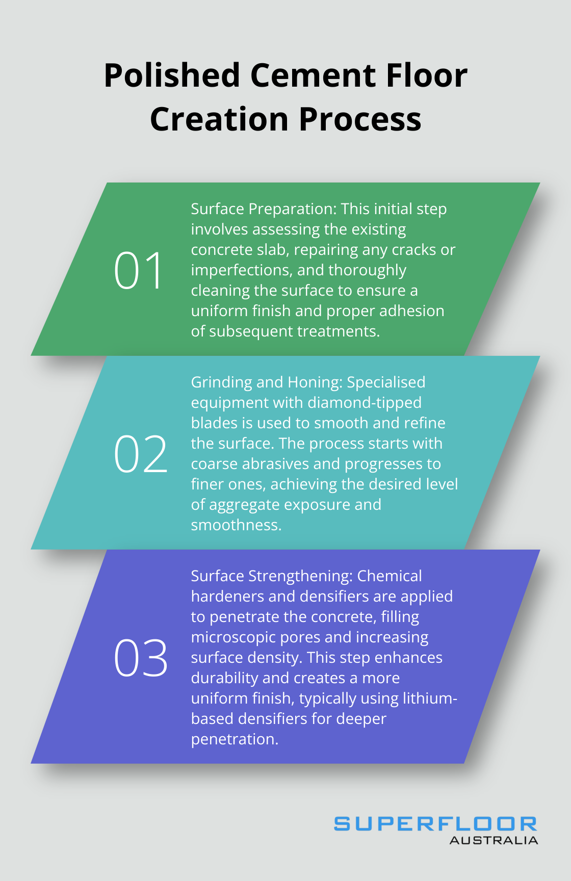 Ordered list chart showing the four main steps in creating polished cement floors: Surface Preparation, Grinding and Honing, Surface Strengthening, and Final Polishing and Sealing.