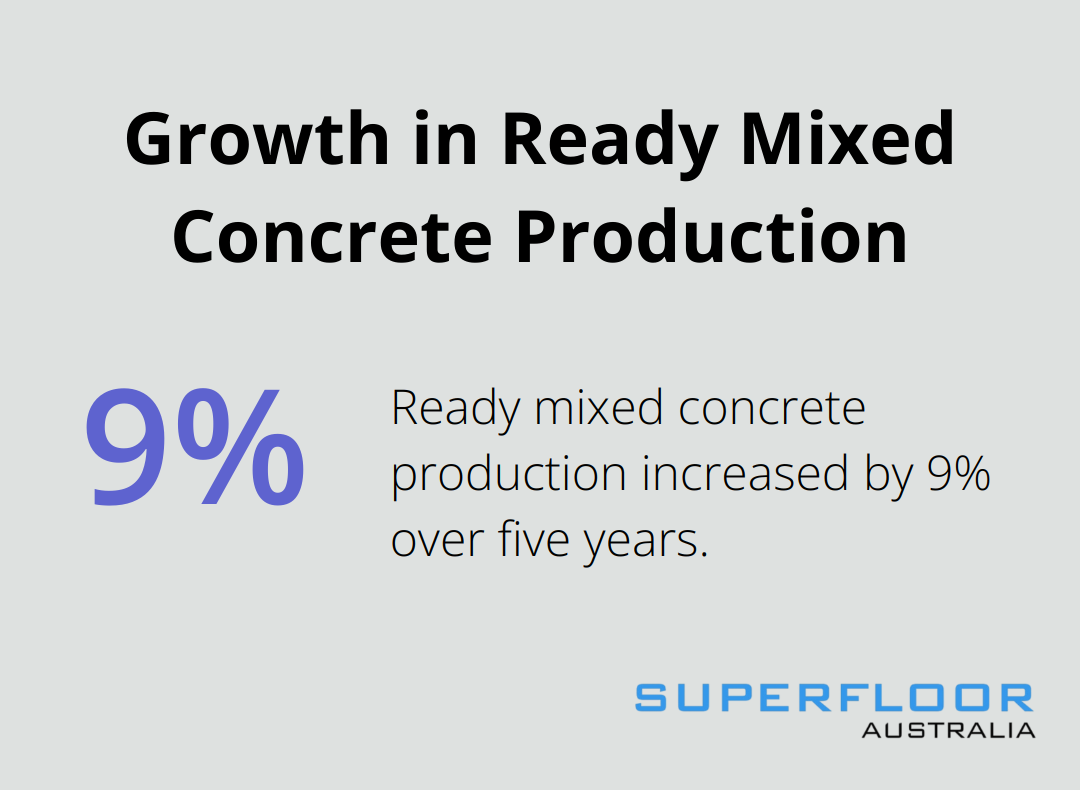 A percentage chart showing 9% growth in ready mixed concrete production over a five-year period. - polished cement floors pros and cons