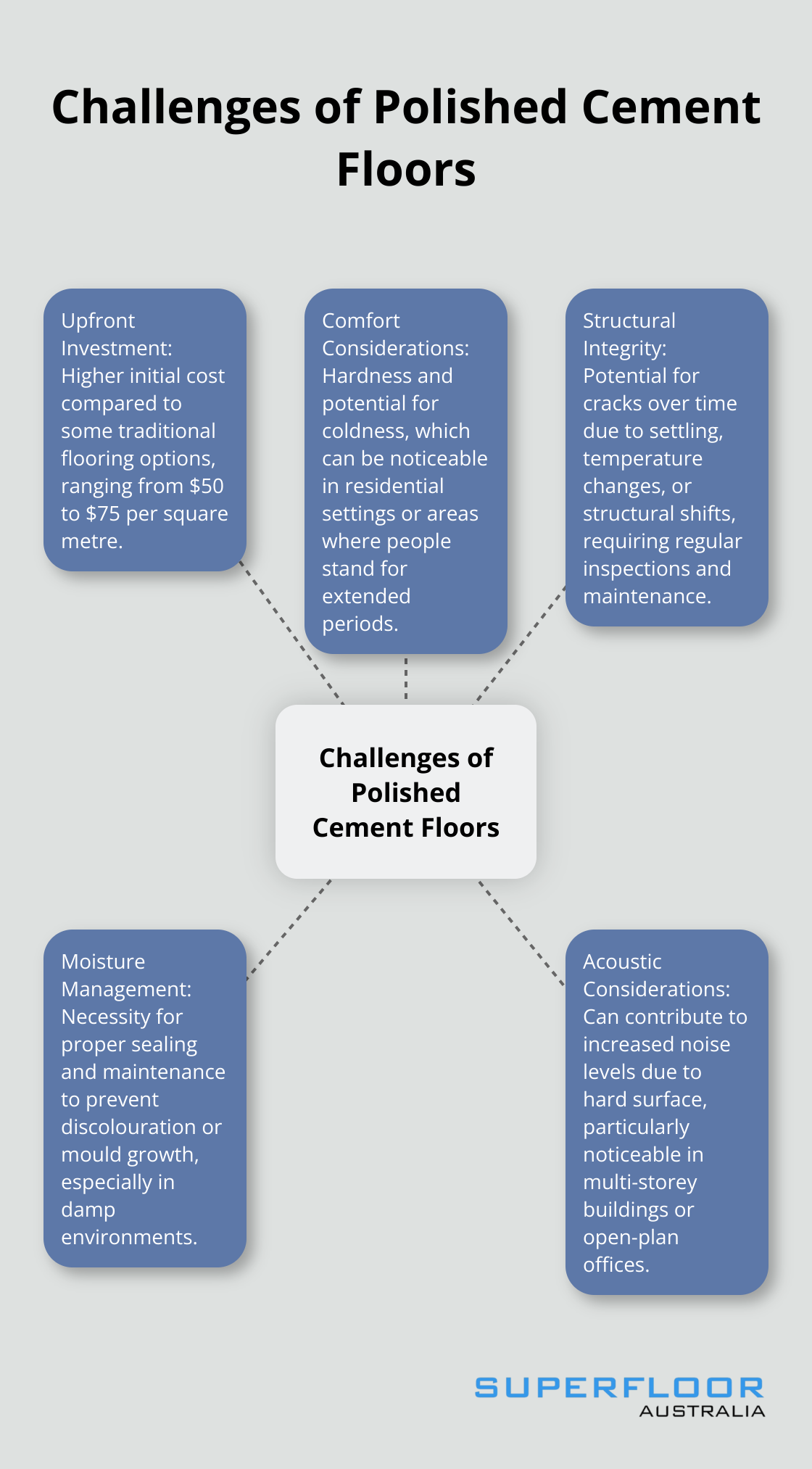 A hub and spoke chart illustrating the five main challenges of polished cement floors: upfront investment, comfort considerations, structural integrity, moisture management, and acoustic considerations.