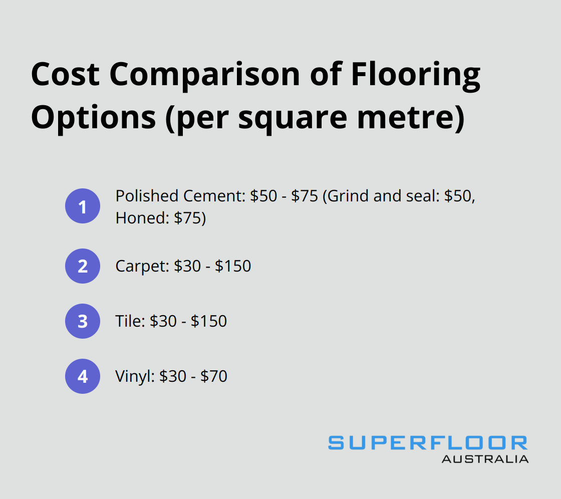 An ordered list chart comparing the cost ranges of polished cement, carpet, and tile flooring options per square metre. - polished cement floors pros and cons