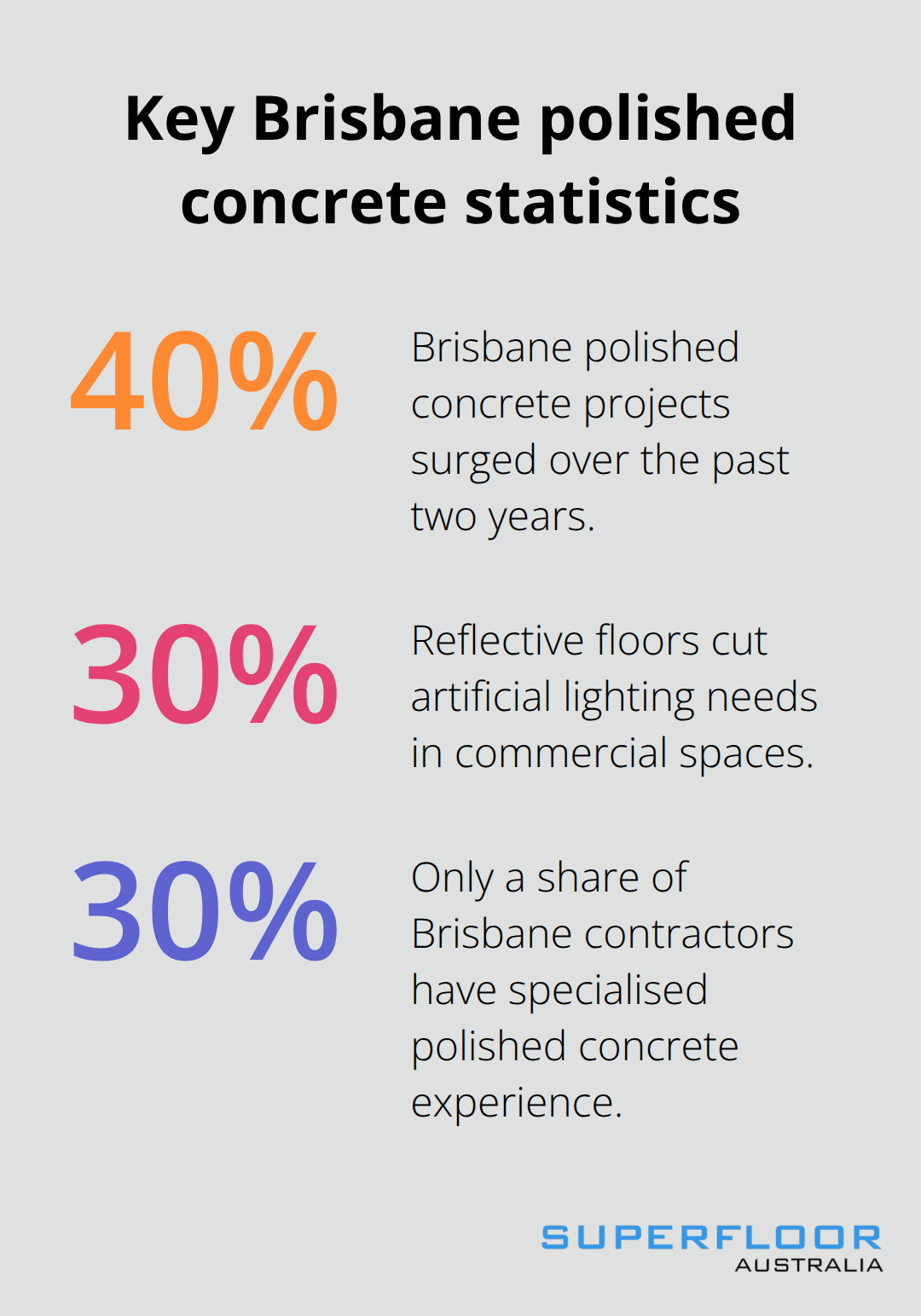 Infographic showing key Brisbane polished concrete statistics: market growth, lighting savings, and contractor specialisation.