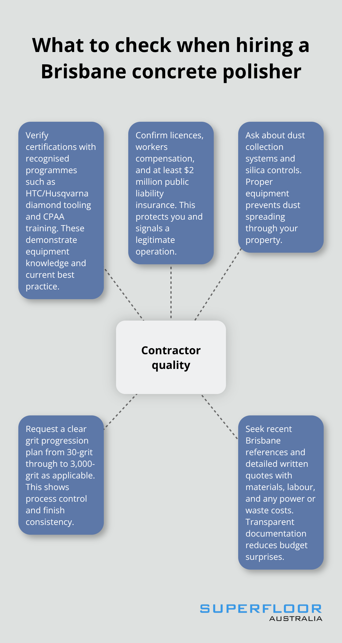 Hub-and-spoke diagram showing key checks for selecting a quality Brisbane concrete polishing contractor. - polished concrete Brisbane
