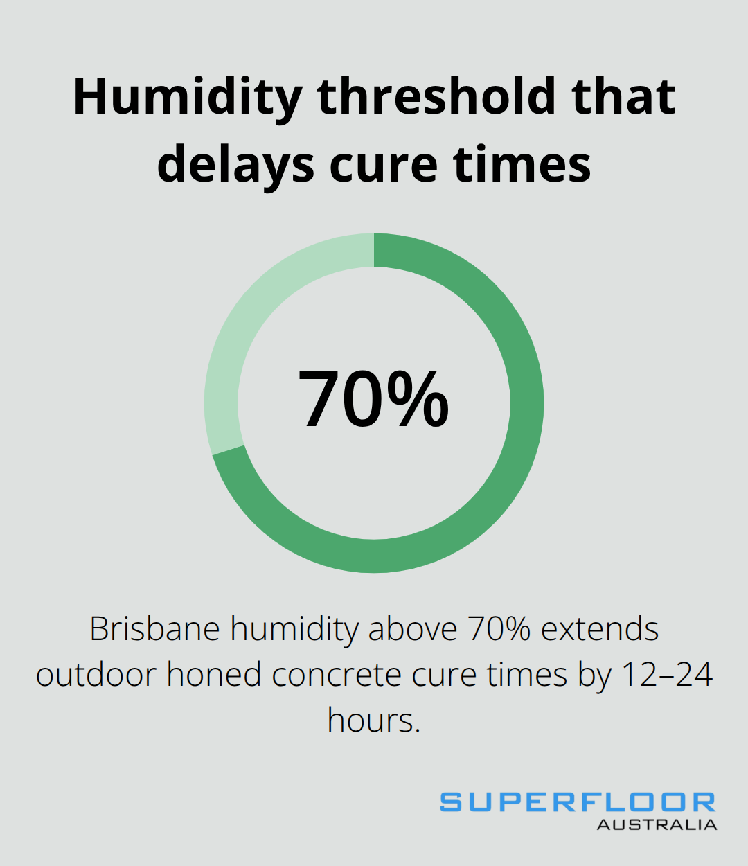 Percentage highlight showing that humidity above 70% in Brisbane extends outdoor honed concrete cure times.
