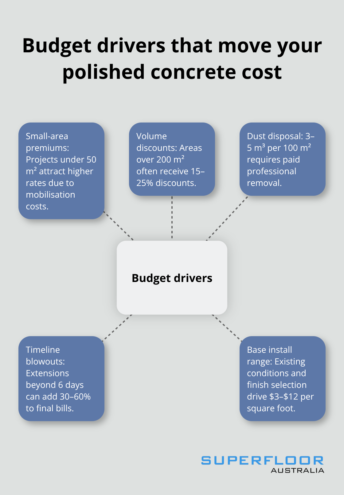 Hub-and-spoke diagram of key budget drivers for polished concrete projects in Brisbane. - polished concrete Brisbane