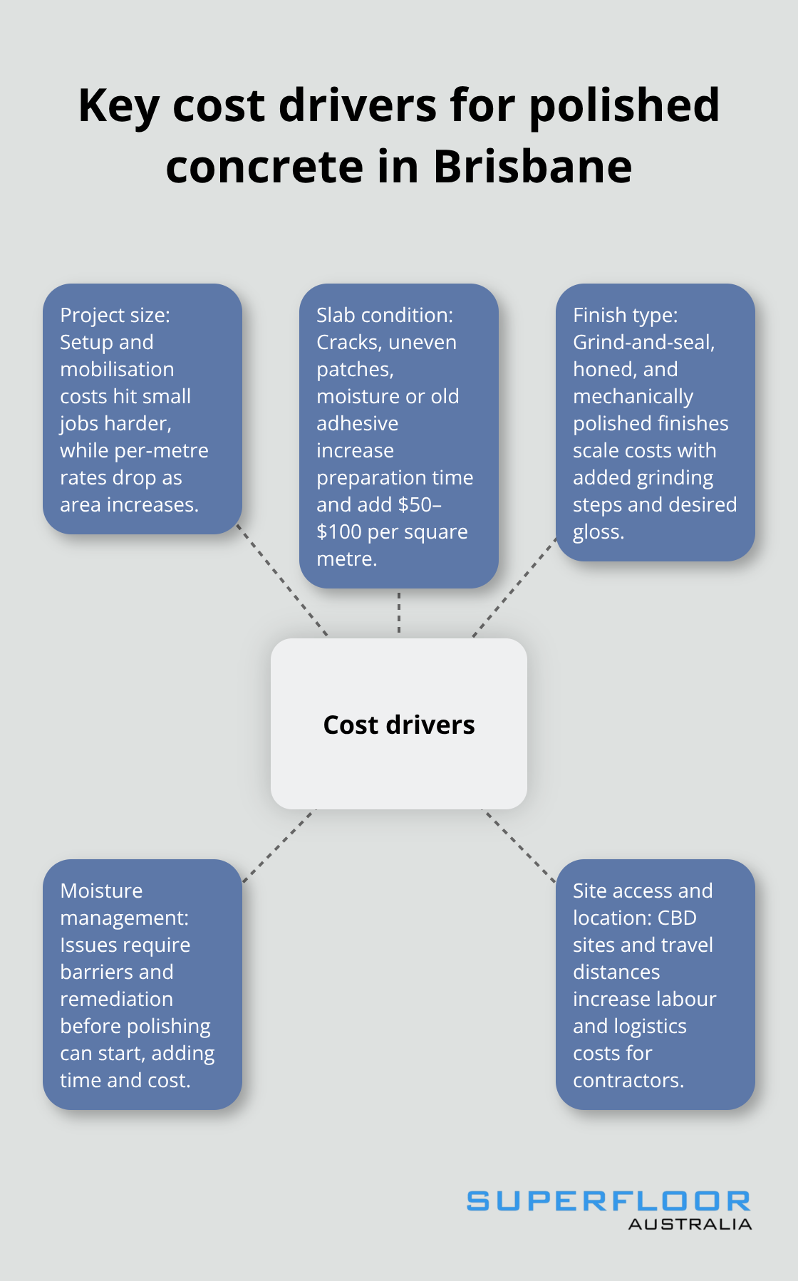 Visual showing the main factors that influence polished concrete pricing in Brisbane