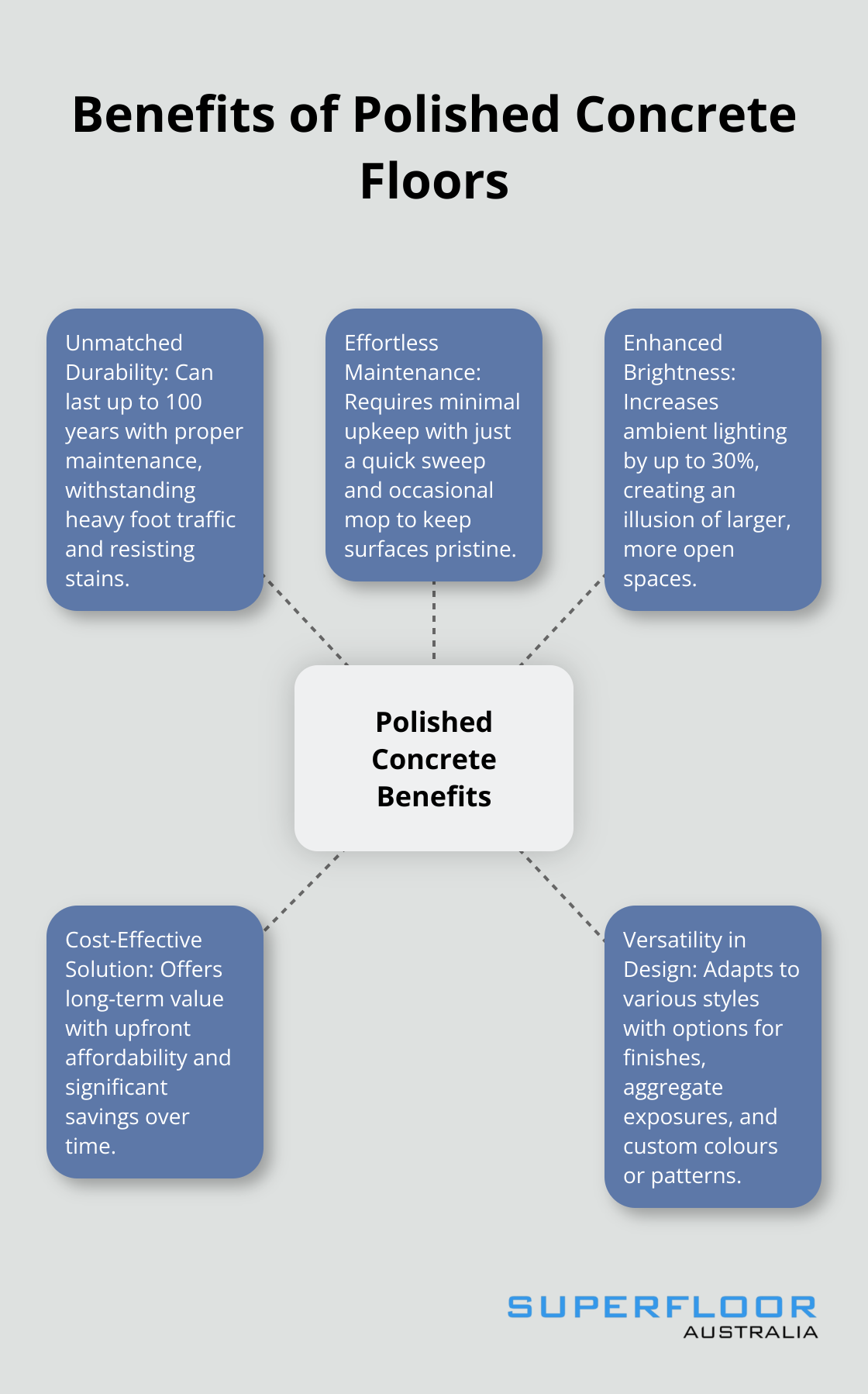 A hub and spoke diagram showing the key benefits of polished concrete floors: durability, low maintenance, enhanced brightness, cost-effectiveness, and design versatility.