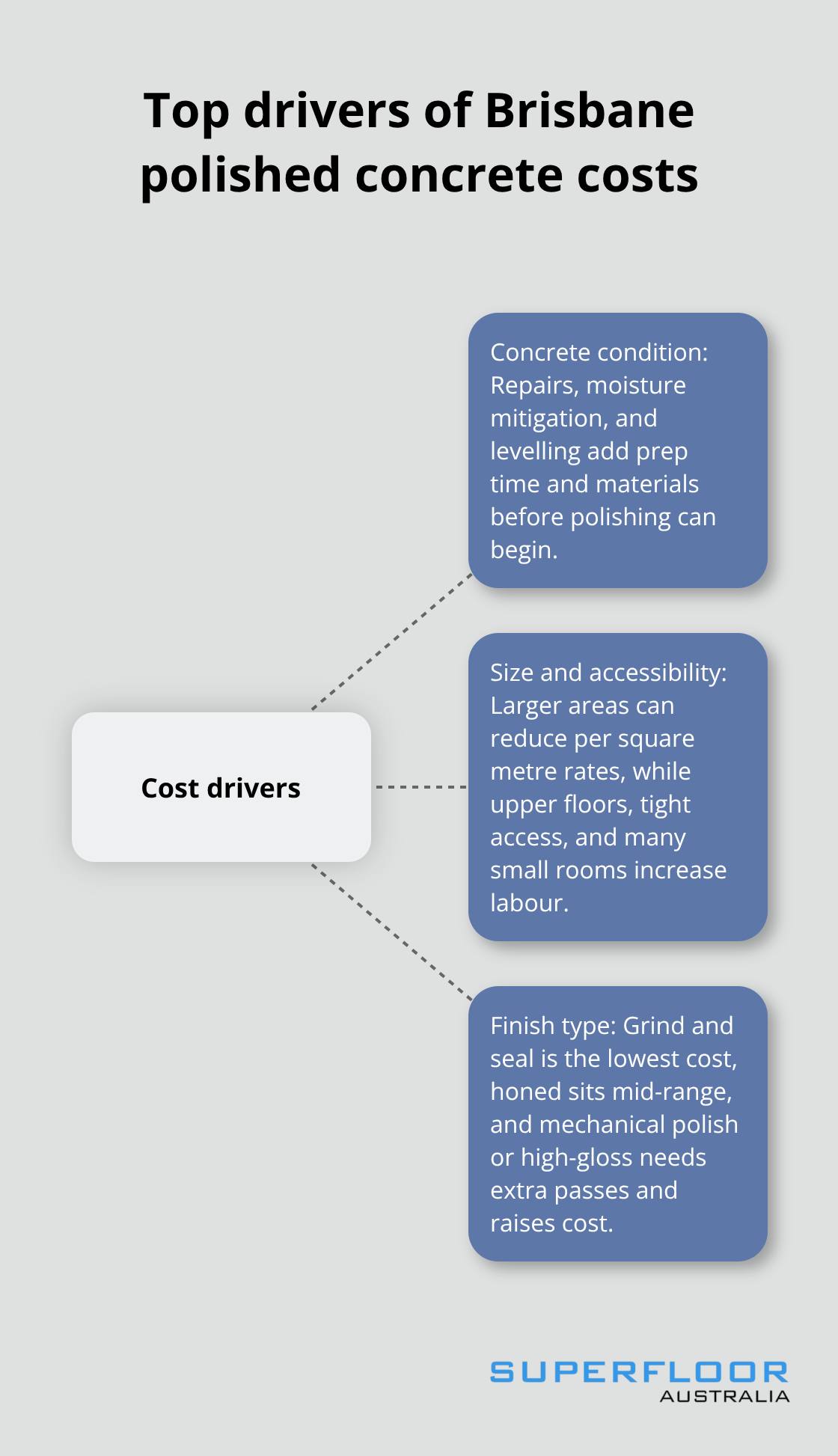 Hub-and-spoke showing the three main drivers of polished concrete costs in Brisbane - polished concrete brisbane costs