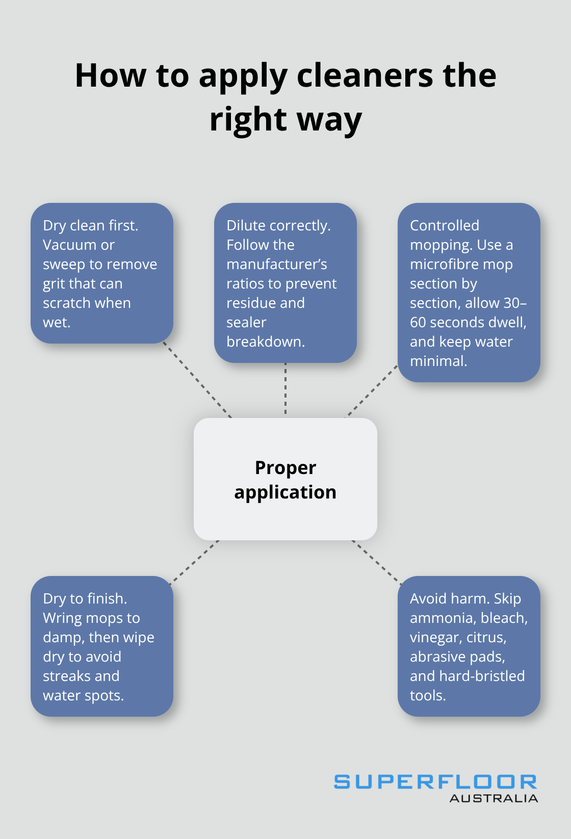 Hub-and-spoke showing the essential steps for applying cleaners on polished concrete without damage. - polished concrete cleaner