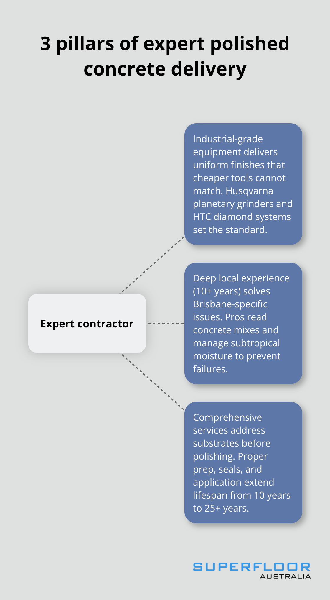 Hub-and-spoke showing equipment, experience, and comprehensive services for Brisbane polished concrete - polished concrete contractors Brisbane