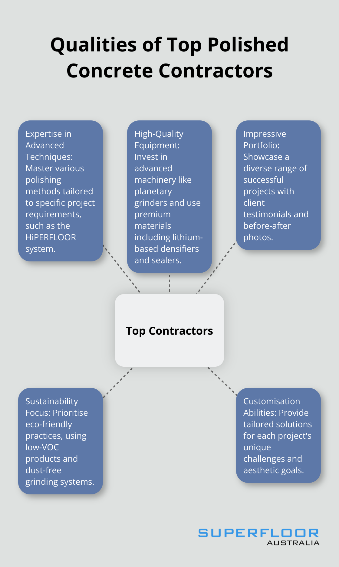 A hub-spoke chart illustrating five key qualities of top polished concrete contractors: expertise in advanced techniques, high-quality equipment, impressive portfolio, sustainability focus, and customisation abilities. - polished concrete contractors brisbane