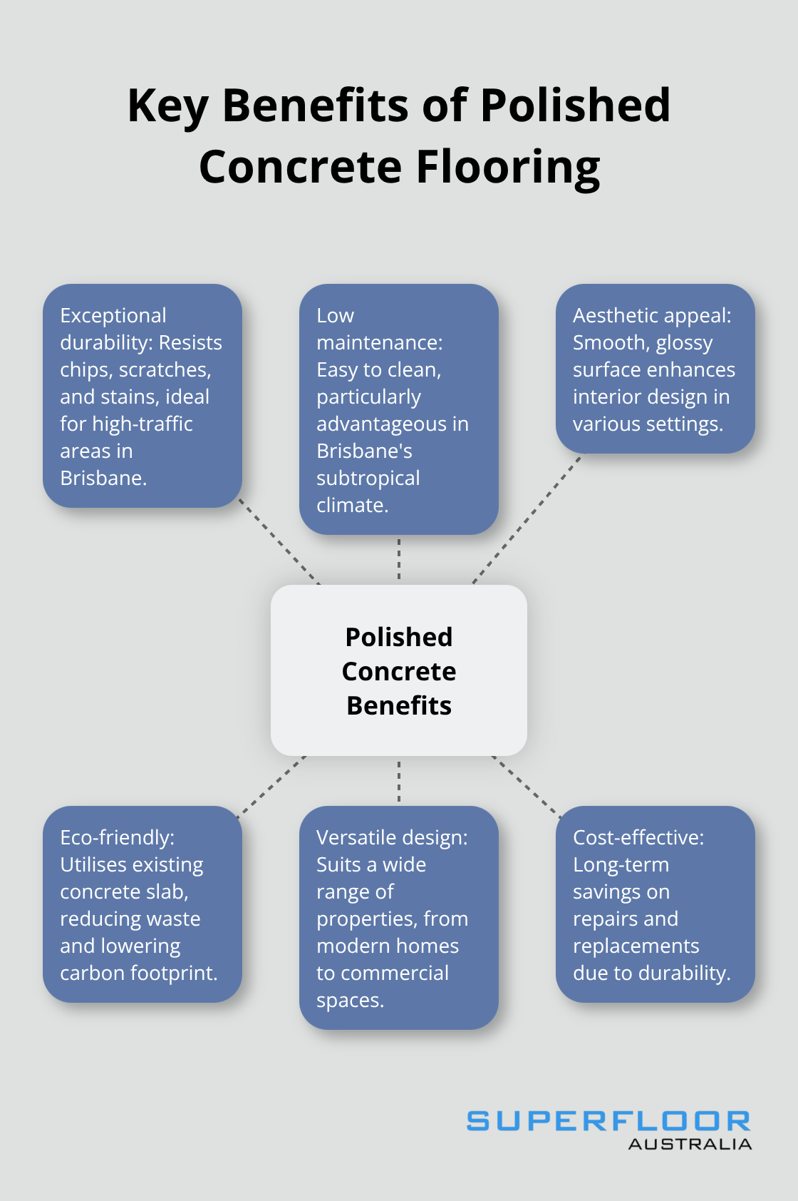 Hub and spoke diagram showing six key benefits of polished concrete flooring: durability, low maintenance, aesthetic appeal, eco-friendly, versatility, and cost-effective. - polished concrete contractors brisbane