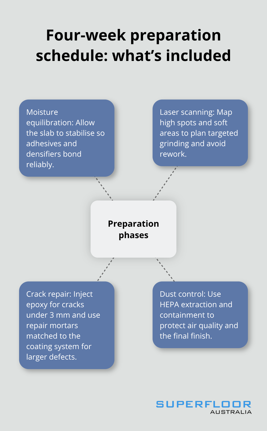 Visualising the key preparation phases for Brisbane polished concrete projects