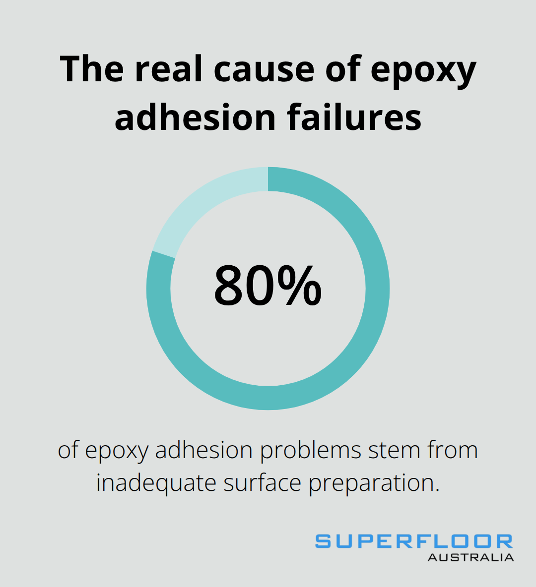 Percentage of epoxy floor adhesion failures linked to poor surface preparation - polished concrete cost Brisbane