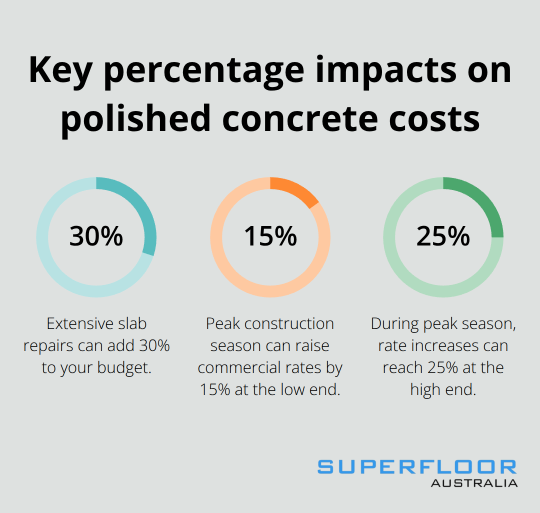 Chart showing percentage-based cost impacts for polished concrete projects in Brisbane - polished concrete cost analysis