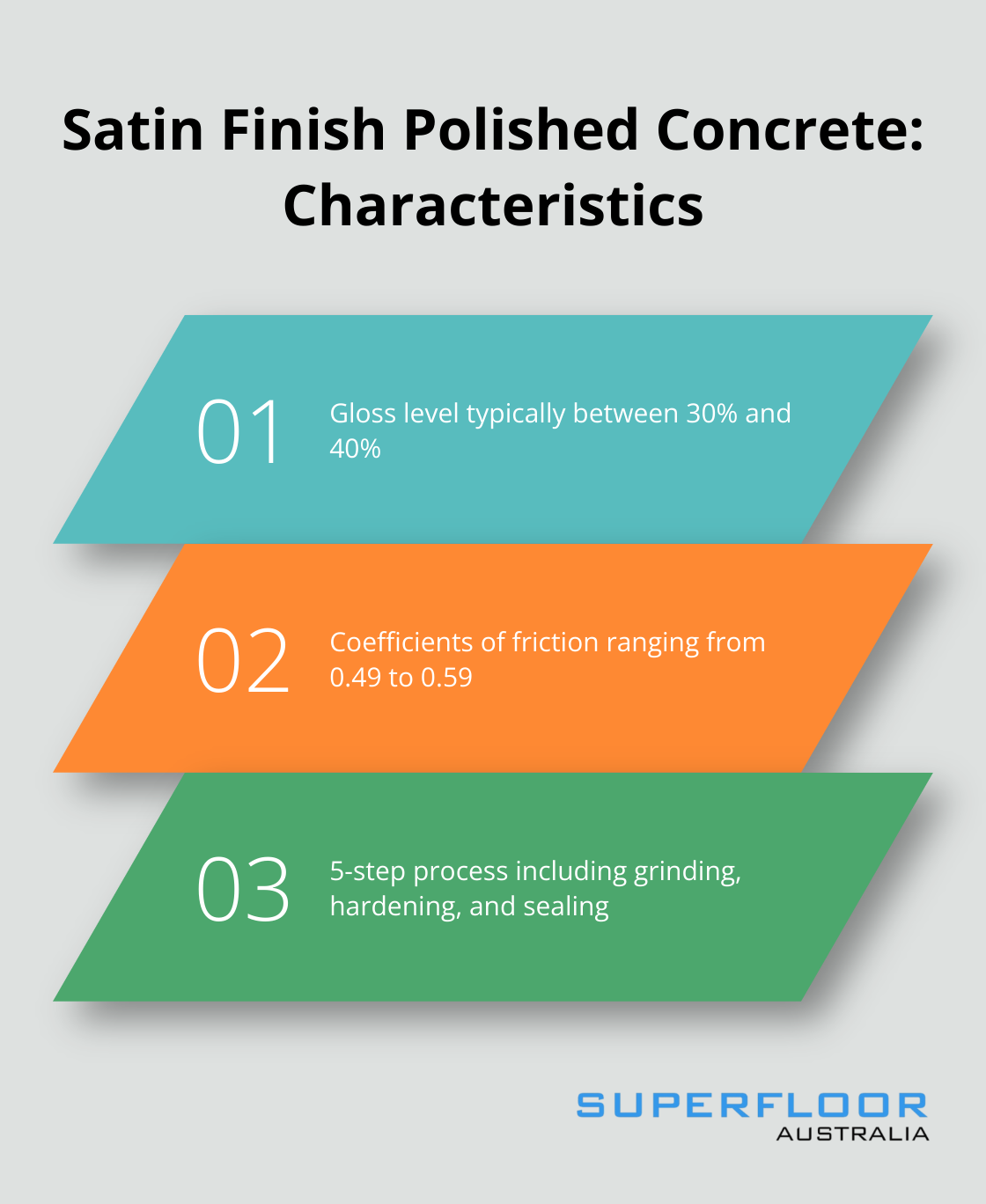 Chart illustrating three key characteristics of satin finish polished concrete: gloss level, slip resistance, and creation process - polished concrete finish types
